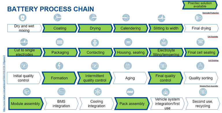 Battery process chain