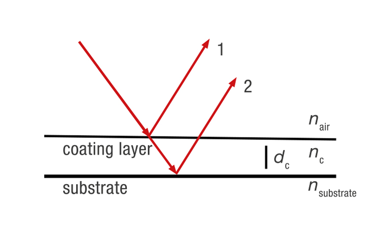 Interferometric Measuring